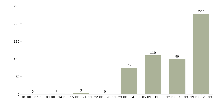 Работа няня девочке в Москве - Число вакансий в Москве по специальности няня девочке за 2 месяца
