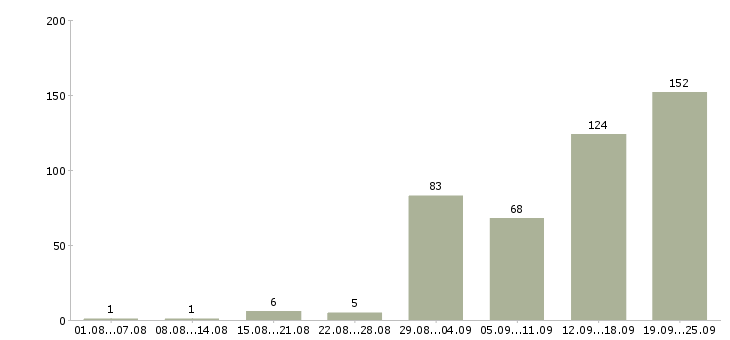 Работа оператор заявок в Москве - Число вакансий в Москве по специальности оператор заявок за 2 месяца