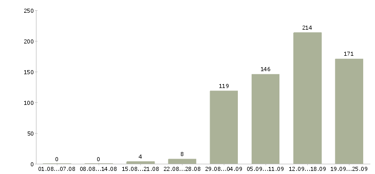 Работа разработчик в тестировании в Москве - Число вакансий в Москве по специальности разработчик в тестировании за 2 месяца