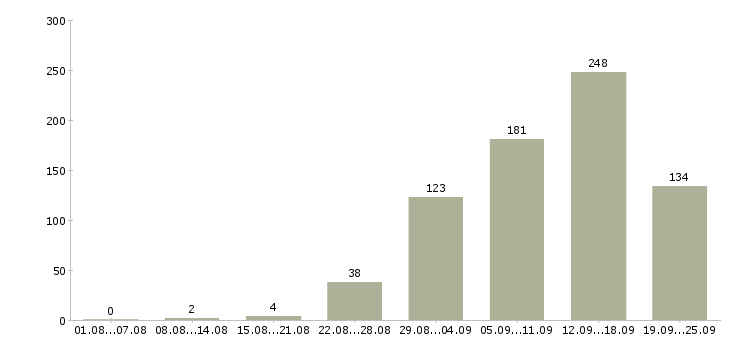 Работа с онлайн обучением в Москве - Число вакансий в Москве по специальности с онлайн обучением за 2 месяца