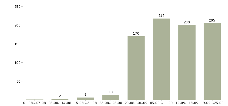 Работа водитель в в Новосибирске - Число вакансий в Новосибирске по специальности водитель в за 2 месяца