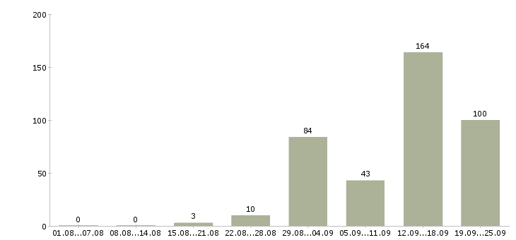 Работа вахтовый метод в Самаре - Число вакансий в Самаре по специальности вахтовый метод за 2 месяца