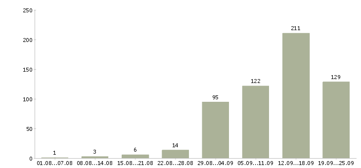 Работа для вас в Самаре - Число вакансий в Самаре по специальности для вас за 2 месяца