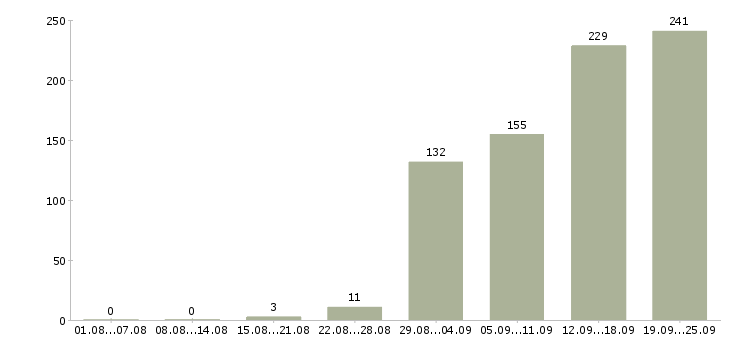 Работа продавец продавец в Саратове - Число вакансий в Саратове по специальности продавец продавец за 2 месяца