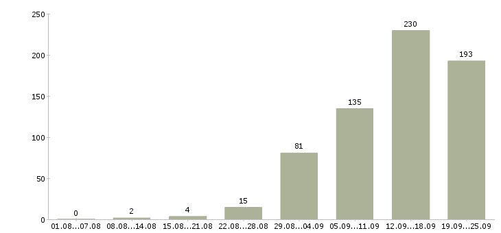 Работа с клиентами в Смоленске - Число вакансий в Смоленске по специальности с клиентами за 2 месяца