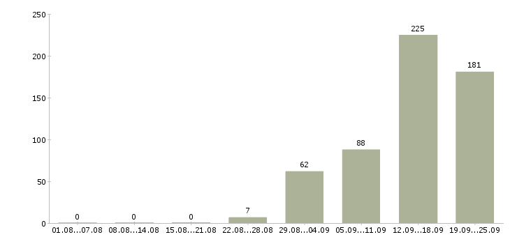 Работа вахтовым методом в Твери - Число вакансий в Твери по специальности вахтовым методом за 2 месяца