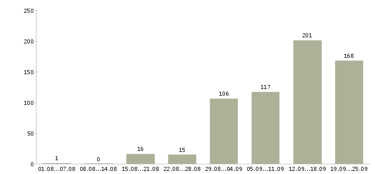 Работа в интернете в Туле - Число вакансий в Туле по специальности в интернете за 2 месяца