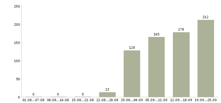 Работа менеджеры в офис в Уфе - Число вакансий в Уфе по специальности менеджеры в офис за 2 месяца
