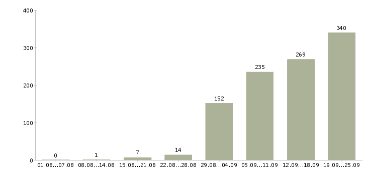 Работа без опыта работы в Челябинске - Число вакансий в Челябинске по специальности без опыта работы за 2 месяца