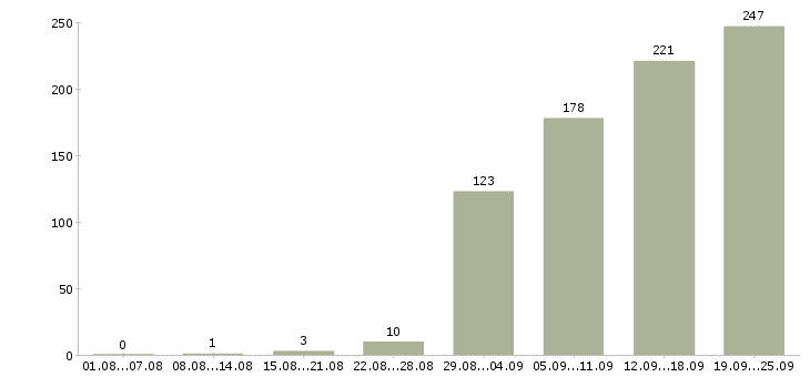 Работа персонал в Челябинске - Число вакансий в Челябинске по специальности персонал за 2 месяца