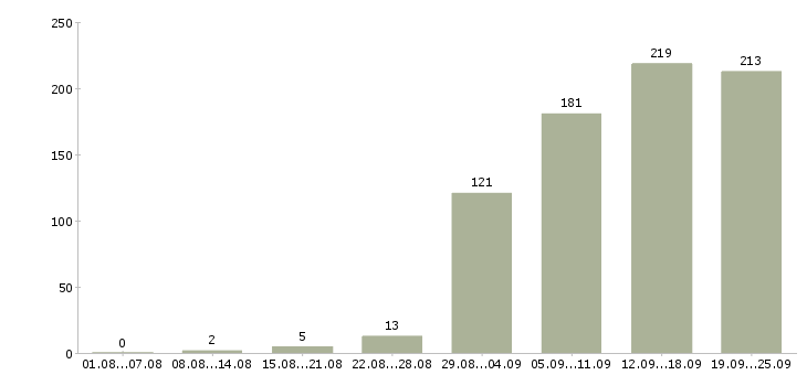 Работа менеджера по продажам в Ярославле - Число вакансий в Ярославле по специальности менеджера по продажам за 2 месяца