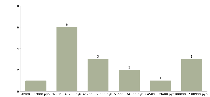 Найти работу няня с проживанием в Москве - График распределения вакансий «няня с проживанием» по зарплате