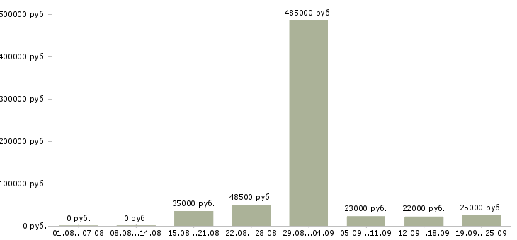 Вакансии engineer в Новосибирске - Медиана зарплат engineer в Новосибирске за 2 месяца