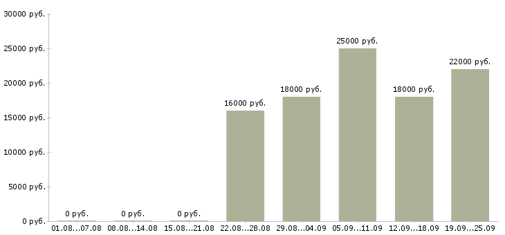 Вакансии администратор консультант Карелия - Медиана зарплат администратор консультант Карелия за 2 месяца