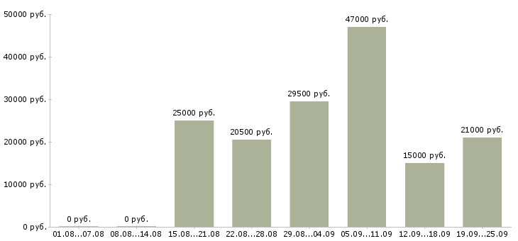 Вакансии администратор менеджер Коми - Медиана зарплат администратор менеджер Коми за 2 месяца