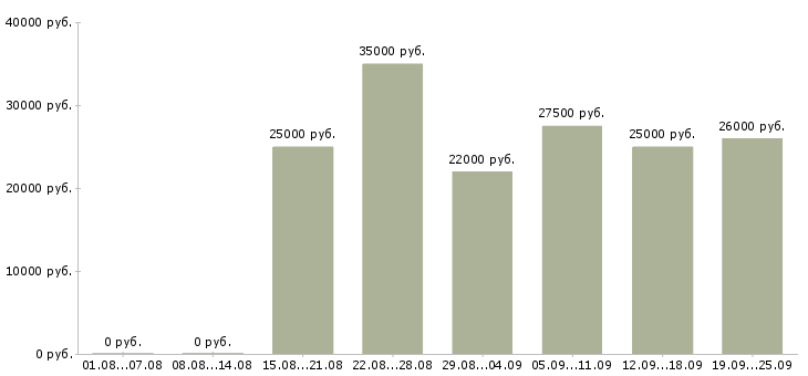 Вакансии администратор сети Санкт-петербург - Медиана зарплат администратор сети Санкт-петербург за 2 месяца