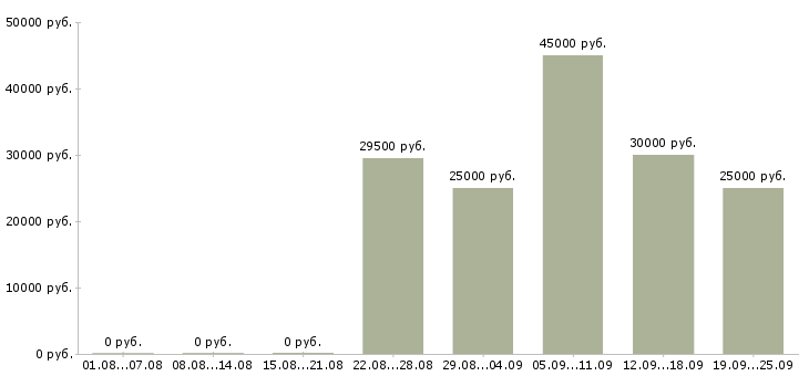 Вакансии активный менеджер по продажам Ростов-на-дону - Медиана зарплат активный менеджер по продажам Ростов-на-дону за 2 месяца