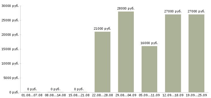 Вакансии бухгалтер экономист Удмуртия - Медиана зарплат бухгалтер экономист Удмуртия за 2 месяца