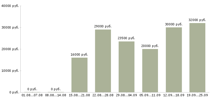 Вакансии в сети в Саратове - Медиана зарплат в сети в Саратове за 2 месяца