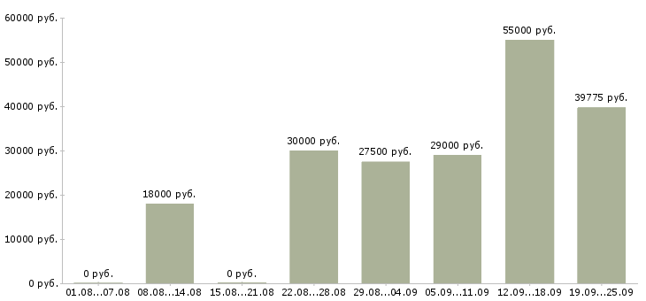 Вакансии вахта в Казани - Медиана зарплат вахта в Казани за 2 месяца