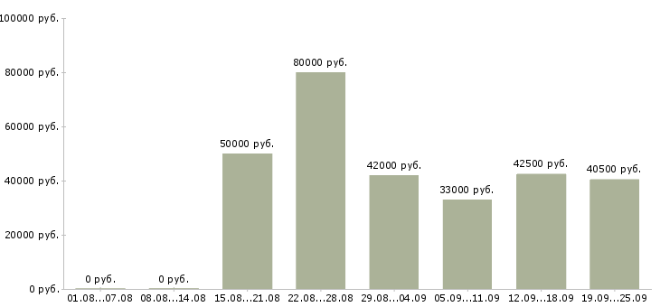 Вакансии ведущий специалист Санкт-петербург - Медиана зарплат ведущий специалист Санкт-петербург за 2 месяца