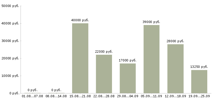 Вакансии водители в Красноярске - Медиана зарплат водители в Красноярске за 2 месяца