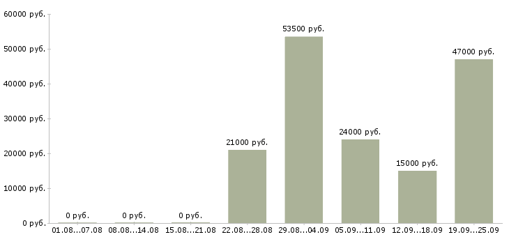 Вакансии водитель офиса Удмуртия - Медиана зарплат водитель офиса Удмуртия за 2 месяца