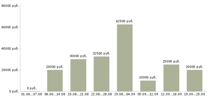 Вакансии временная в Новосибирске - Медиана зарплат временная в Новосибирске за 2 месяца