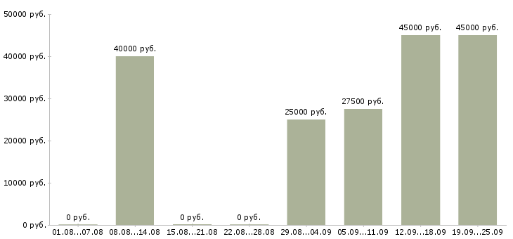 Вакансии выходные Карелия - Медиана зарплат выходные Карелия за 2 месяца