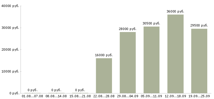 Вакансии грузчик мерчендайзер Карелия - Медиана зарплат грузчик мерчендайзер Карелия за 2 месяца