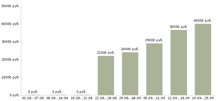 Вакансии грузчик на склад Санкт-петербург - Медиана зарплат грузчик на склад Санкт-петербург за 2 месяца
