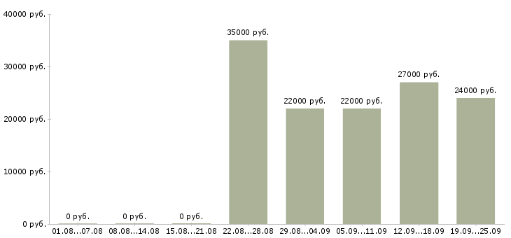 Вакансии делопроизводство Санкт-петербург - Медиана зарплат делопроизводство Санкт-петербург за 2 месяца