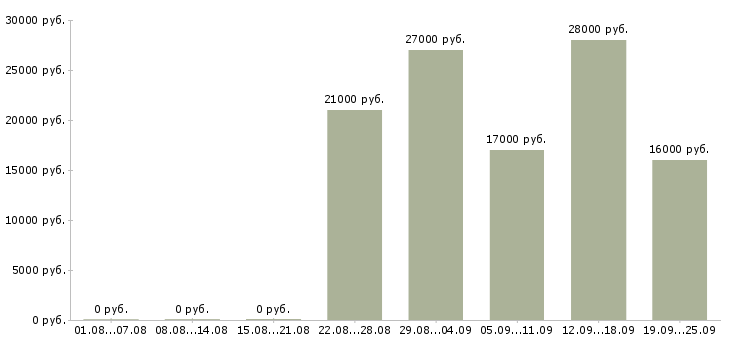 Вакансии директор офиса Удмуртия - Медиана зарплат директор офиса Удмуртия за 2 месяца