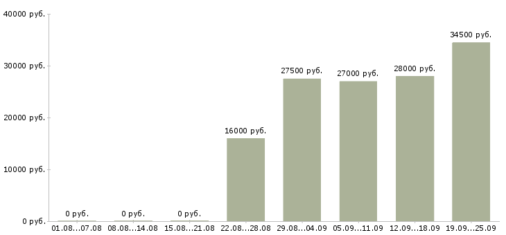 Вакансии директор по персоналу Коми - Медиана зарплат директор по персоналу Коми за 2 месяца