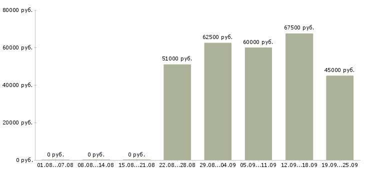 Вакансии директор розничной сети в Москве - Медиана зарплат директор розничной сети в Москве за 2 месяца
