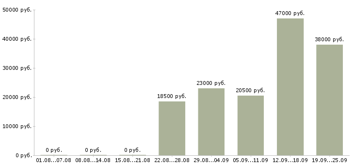 Вакансии директор руководитель Коми - Медиана зарплат директор руководитель Коми за 2 месяца
