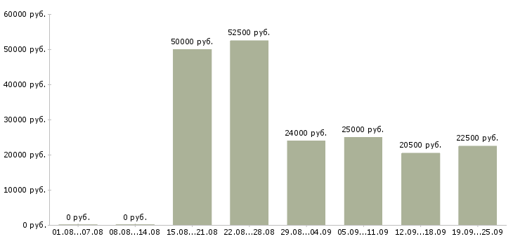 Вакансии другое в Иркутске - Медиана зарплат другое в Иркутске за 2 месяца