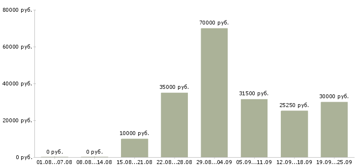 Вакансии другое в Казани - Медиана зарплат другое в Казани за 2 месяца