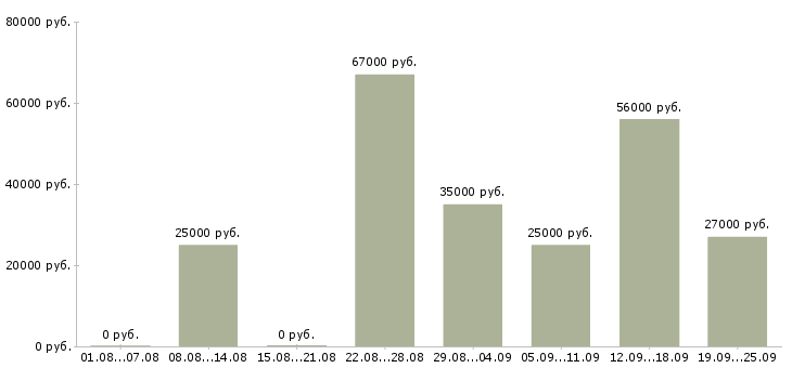 Вакансии заводы Башкортостан - Медиана зарплат заводы Башкортостан за 2 месяца
