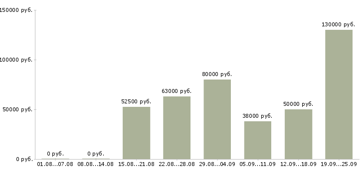 Вакансии инженер по расчетам в Москве - Медиана зарплат инженер по расчетам в Москве за 2 месяца