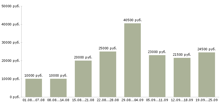 Вакансии интернет в Рязани - Медиана зарплат интернет в Рязани за 2 месяца