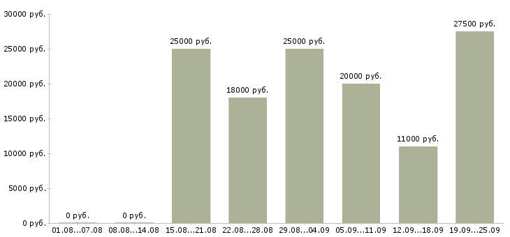 Вакансии интернет менеджер Татарстан - Медиана зарплат интернет менеджер Татарстан за 2 месяца