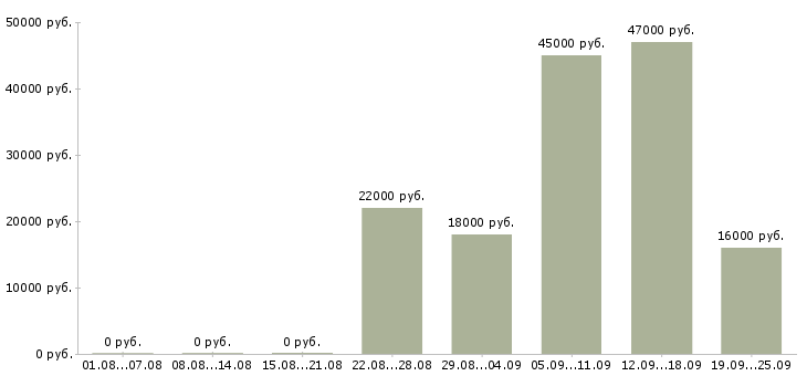 Вакансии кассир администратор Башкортостан - Медиана зарплат кассир администратор Башкортостан за 2 месяца