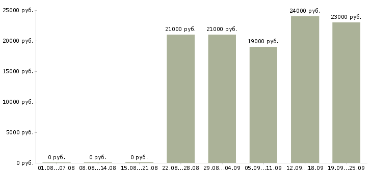 Вакансии кассир мобильный кассир Санкт-петербург - Медиана зарплат кассир мобильный кассир Санкт-петербург за 2 месяца