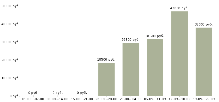 Вакансии кладовщик грузчик Коми - Медиана зарплат кладовщик грузчик Коми за 2 месяца