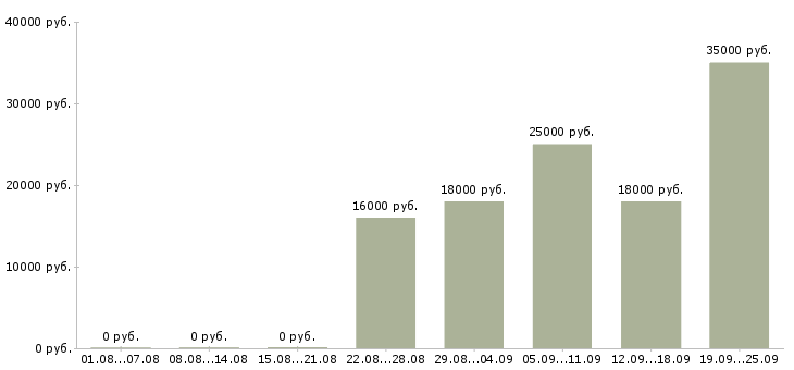 Вакансии кладовщик продавец Карелия - Медиана зарплат кладовщик продавец Карелия за 2 месяца