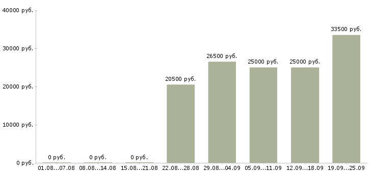 Вакансии кладовщик продавец Чувашия - Медиана зарплат кладовщик продавец Чувашия за 2 месяца