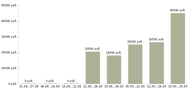 Вакансии консультант администратор Чувашия - Медиана зарплат консультант администратор Чувашия за 2 месяца