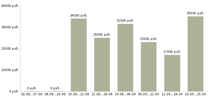 Вакансии консультант компании Удмуртия - Медиана зарплат консультант компании Удмуртия за 2 месяца