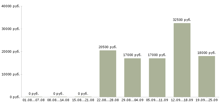 Вакансии логист менеджер Коми - Медиана зарплат логист менеджер Коми за 2 месяца
